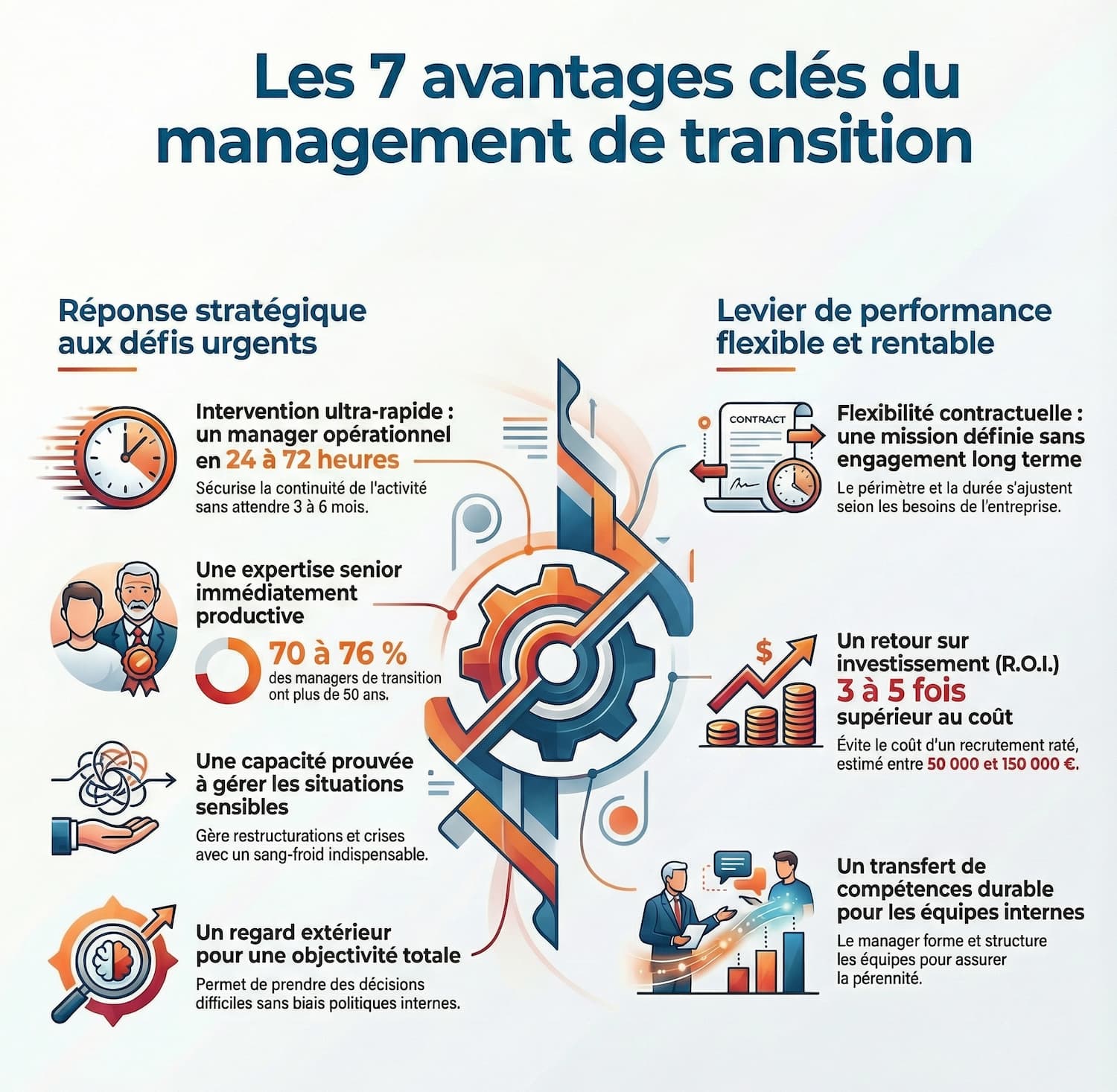 Avantages, management de transition, infographie. 